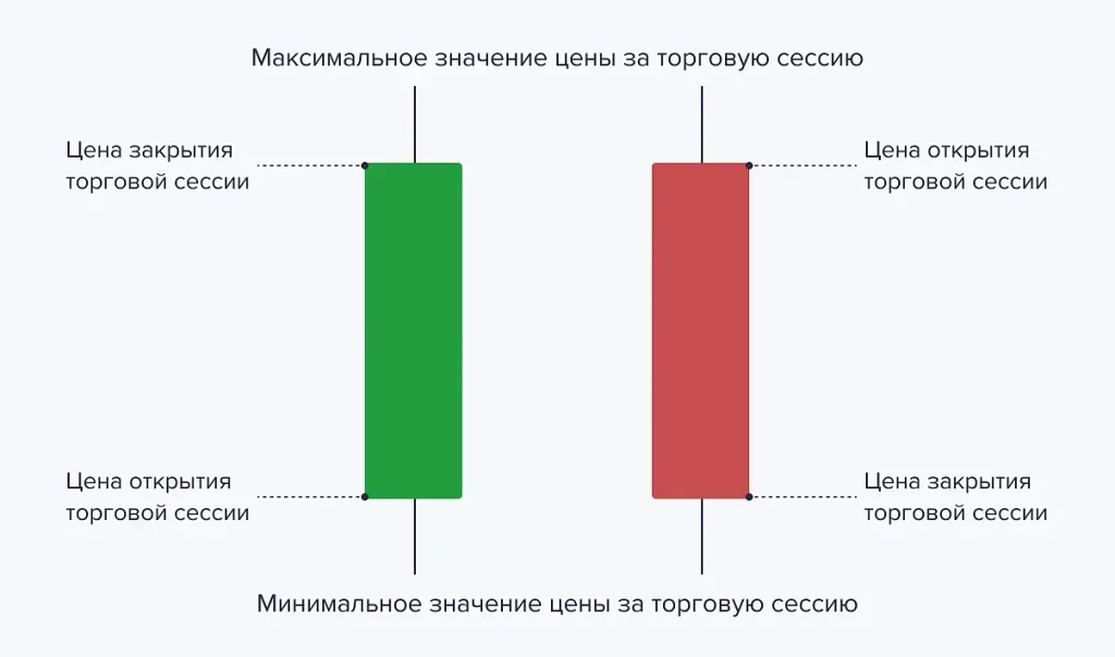 Что такое японская свеча и ее элементы?
