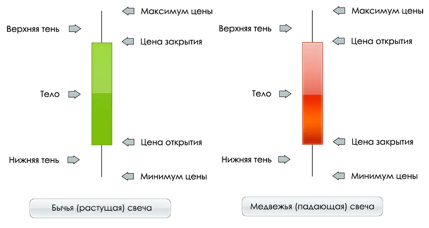Как использовать свечной анализ?